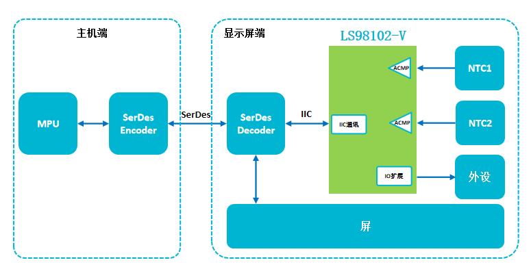 現(xiàn)場(chǎng)可重構(gòu)器件應(yīng)用案例—汽車HUD